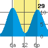 Duwamish Waterway tide chart for Monday, March 29, 2021