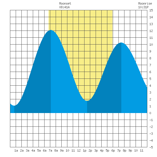 Duwamish Waterway tide chart for Tuesday, March 2, 2021