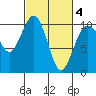 Duwamish Waterway tide chart for Thursday, March 4, 2021