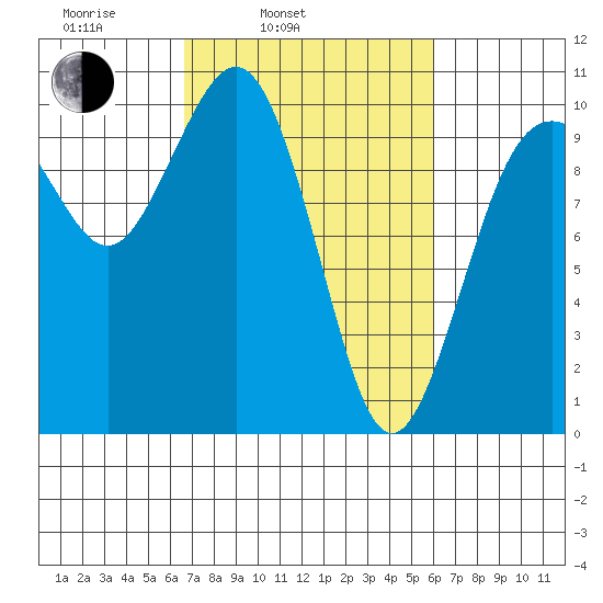 Duwamish Waterway tide chart for Friday, March 5, 2021