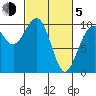Duwamish Waterway tide chart for Friday, March 5, 2021