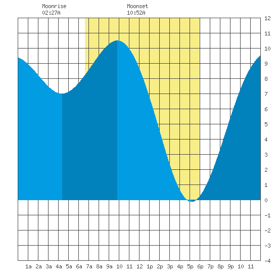 Duwamish Waterway tide chart for Saturday, March 6, 2021