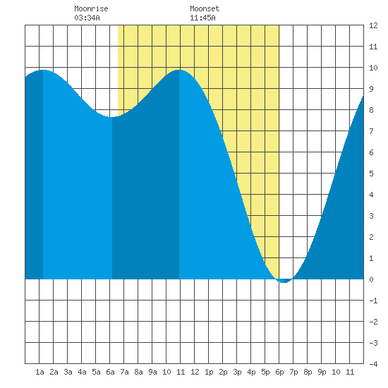 Duwamish Waterway tide chart for Sunday, March 7, 2021