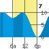 Duwamish Waterway tide chart for Sunday, March 7, 2021