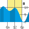 Duwamish Waterway tide chart for Monday, March 8, 2021