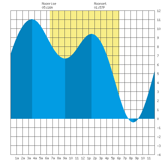 Duwamish Waterway tide chart for Tuesday, March 9, 2021