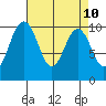 Duwamish Waterway tide chart for Saturday, April 10, 2021