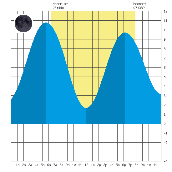 Duwamish Waterway tide chart for Sunday, April 11, 2021