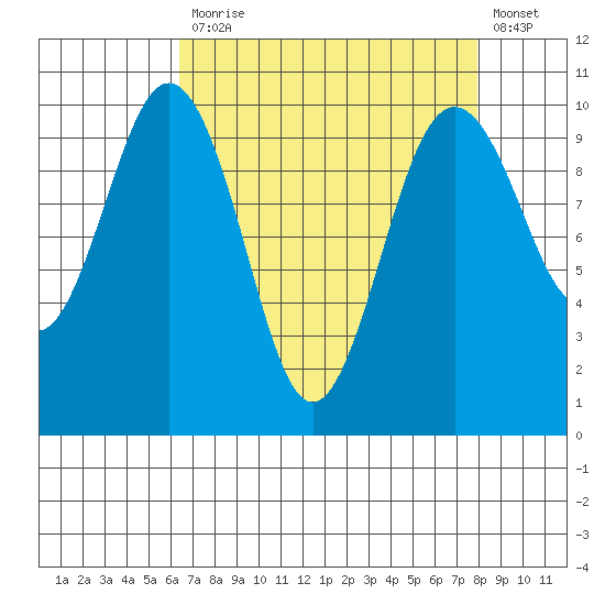 Duwamish Waterway tide chart for Monday, April 12, 2021