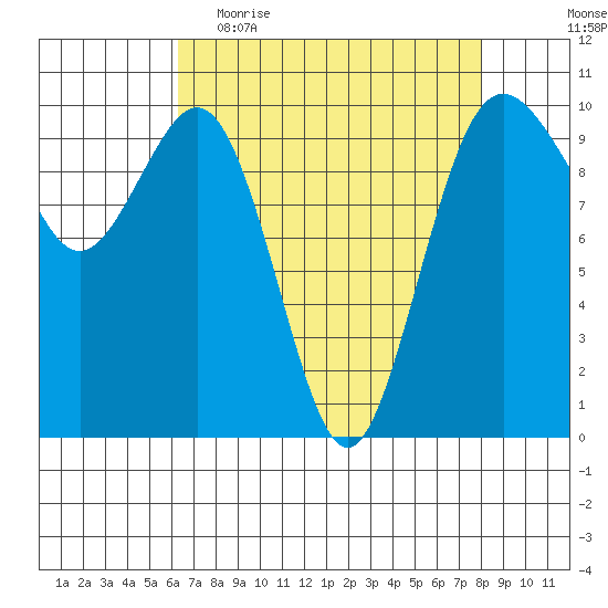Duwamish Waterway tide chart for Thursday, April 15, 2021