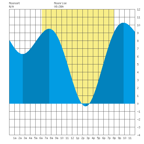 Duwamish Waterway tide chart for Friday, April 16, 2021