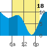 Duwamish Waterway tide chart for Sunday, April 18, 2021