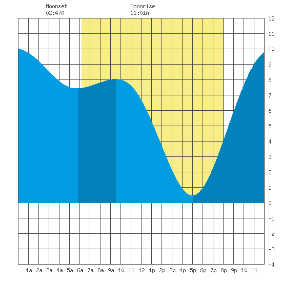 Duwamish Waterway tide chart for Monday, April 19, 2021
