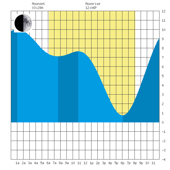 Duwamish Waterway tide chart for Tuesday, April 20, 2021