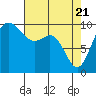 Duwamish Waterway tide chart for Wednesday, April 21, 2021