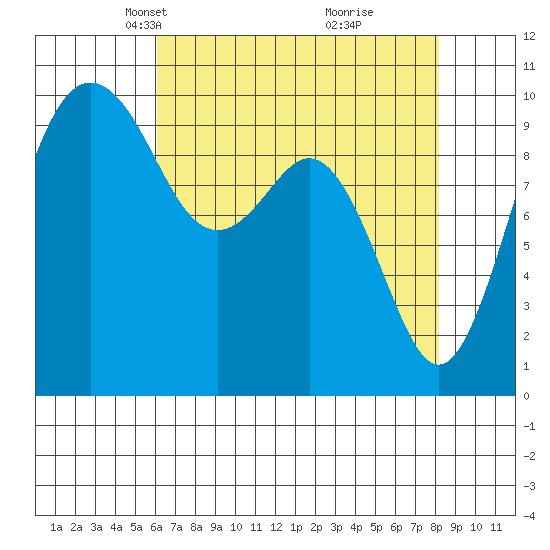Duwamish Waterway tide chart for Thursday, April 22, 2021
