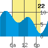Duwamish Waterway tide chart for Thursday, April 22, 2021