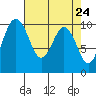 Duwamish Waterway tide chart for Saturday, April 24, 2021