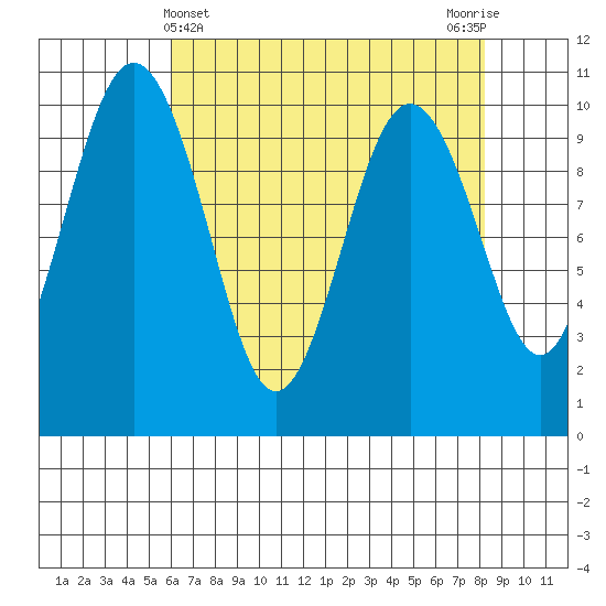 Duwamish Waterway tide chart for Sunday, April 25, 2021