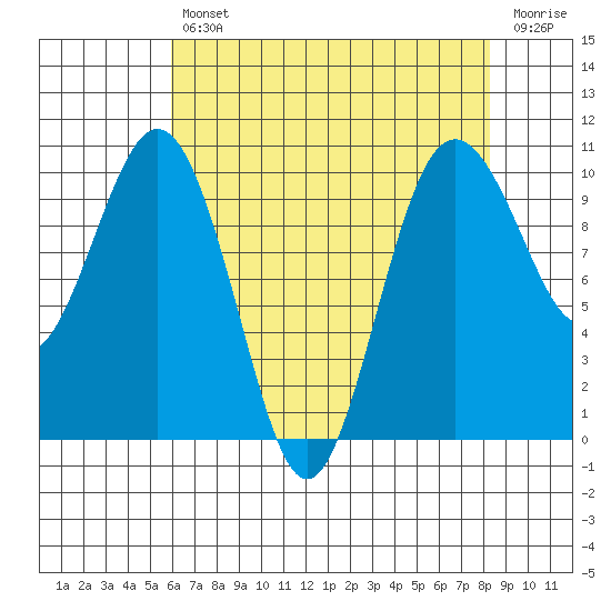 Duwamish Waterway tide chart for Tuesday, April 27, 2021