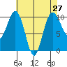 Duwamish Waterway tide chart for Tuesday, April 27, 2021