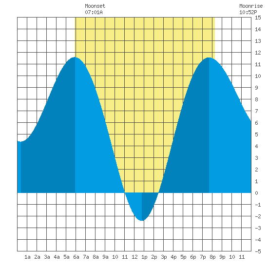 Duwamish Waterway tide chart for Wednesday, April 28, 2021