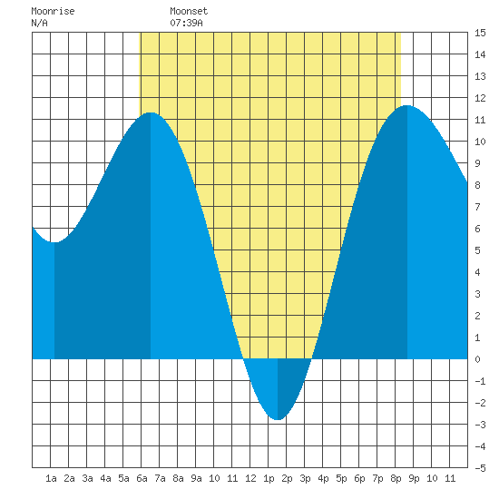 Duwamish Waterway tide chart for Thursday, April 29, 2021