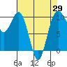Duwamish Waterway tide chart for Thursday, April 29, 2021