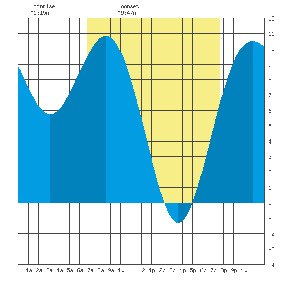 Duwamish Waterway tide chart for Friday, April 2, 2021
