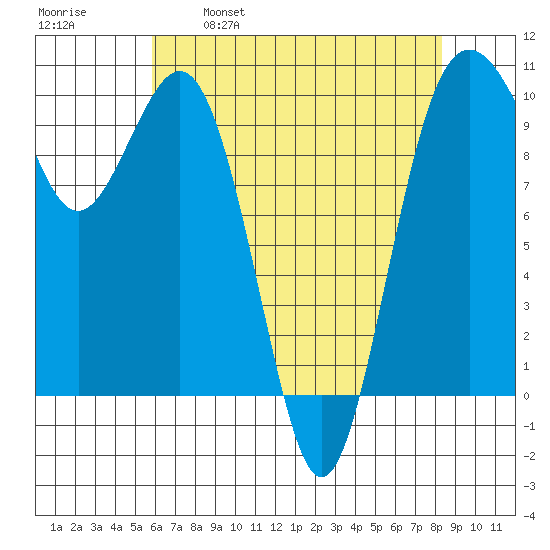 Duwamish Waterway tide chart for Friday, April 30, 2021
