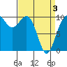 Duwamish Waterway tide chart for Saturday, April 3, 2021