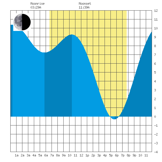 Duwamish Waterway tide chart for Sunday, April 4, 2021