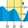 Duwamish Waterway tide chart for Monday, April 5, 2021