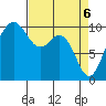 Duwamish Waterway tide chart for Tuesday, April 6, 2021