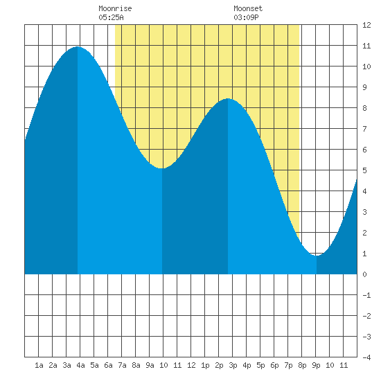 Duwamish Waterway tide chart for Wednesday, April 7, 2021
