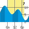 Duwamish Waterway tide chart for Wednesday, April 7, 2021