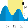 Duwamish Waterway tide chart for Thursday, April 8, 2021