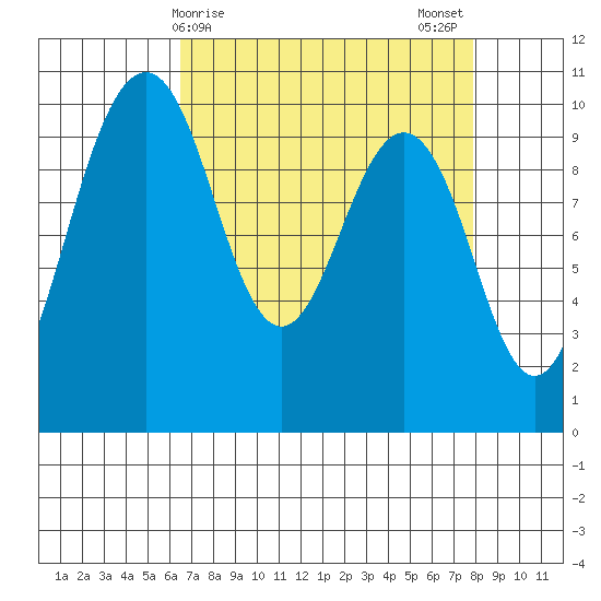 Duwamish Waterway tide chart for Friday, April 9, 2021