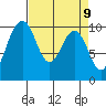 Duwamish Waterway tide chart for Friday, April 9, 2021