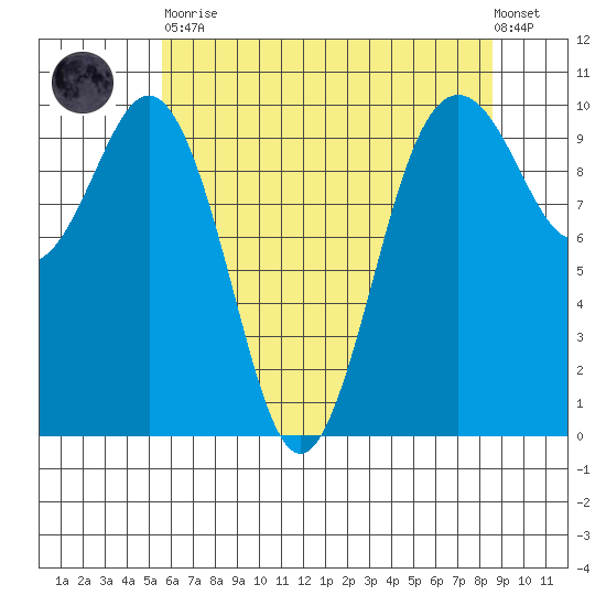 Duwamish Waterway tide chart for Tuesday, May 11, 2021