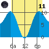 Duwamish Waterway tide chart for Tuesday, May 11, 2021