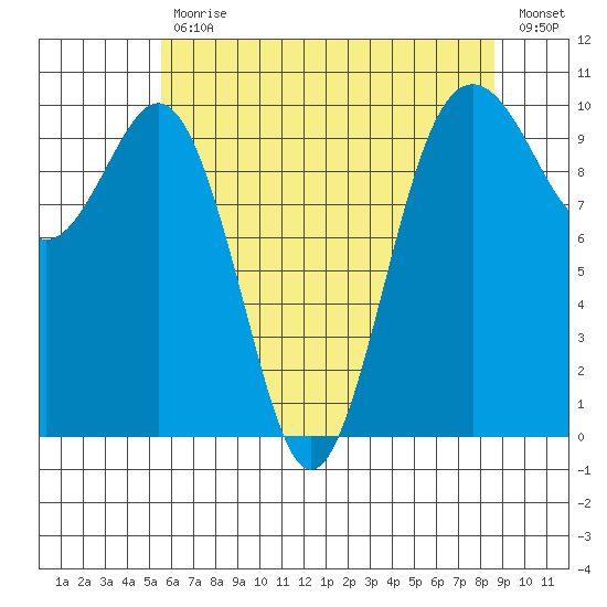 Duwamish Waterway tide chart for Wednesday, May 12, 2021