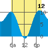 Duwamish Waterway tide chart for Wednesday, May 12, 2021