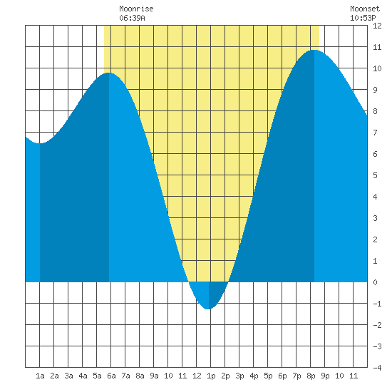 Duwamish Waterway tide chart for Thursday, May 13, 2021