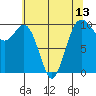 Duwamish Waterway tide chart for Thursday, May 13, 2021