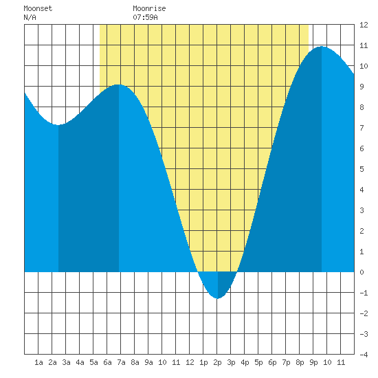 Duwamish Waterway tide chart for Saturday, May 15, 2021