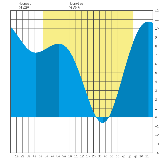 Duwamish Waterway tide chart for Monday, May 17, 2021