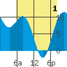Duwamish Waterway tide chart for Saturday, May 1, 2021
