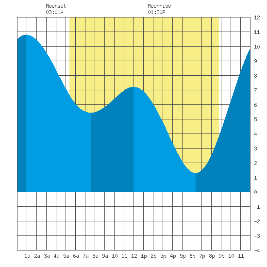 Duwamish Waterway tide chart for Thursday, May 20, 2021