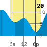 Duwamish Waterway tide chart for Thursday, May 20, 2021